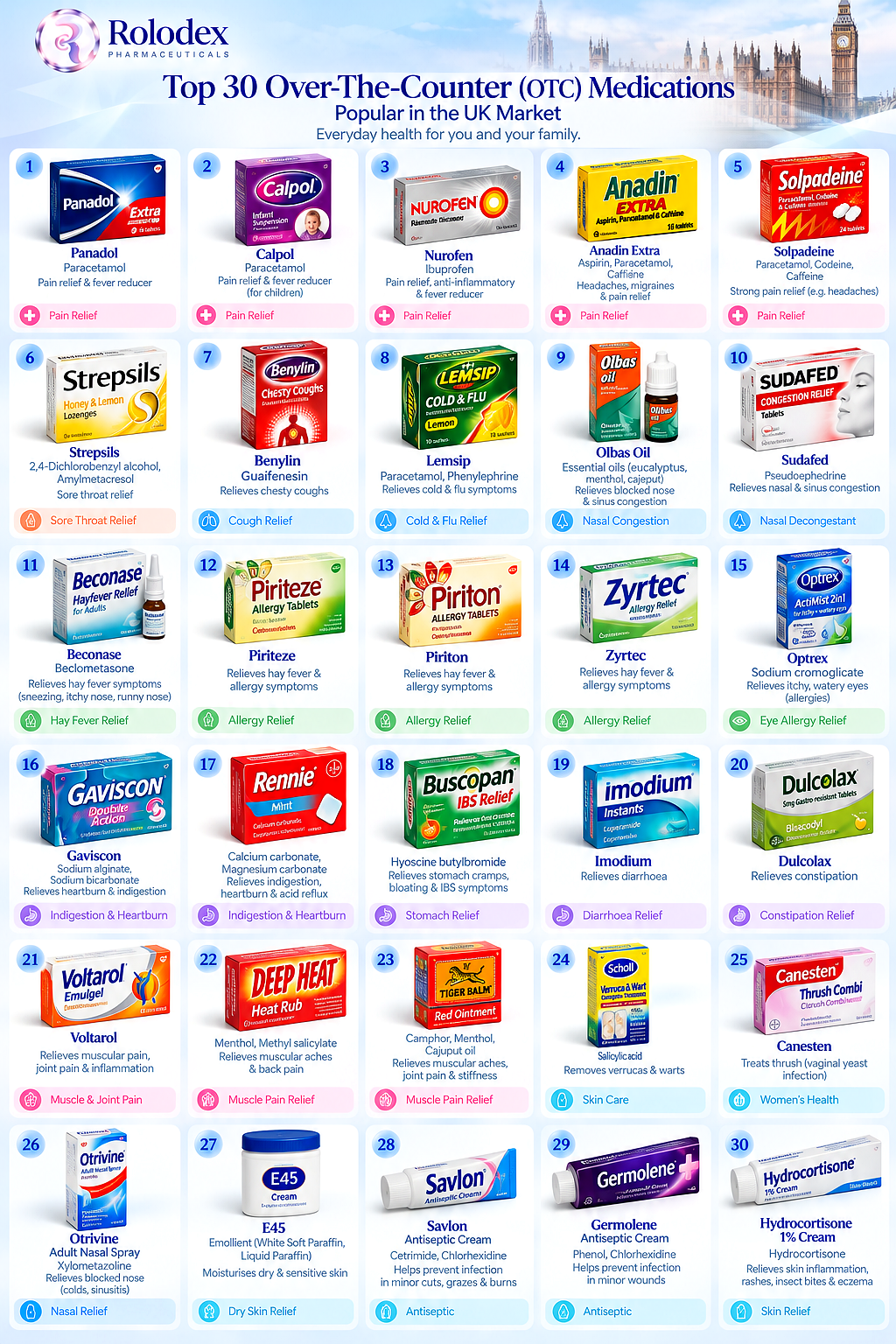 Top 30 Over-The-Counter medications popular in the UK Market